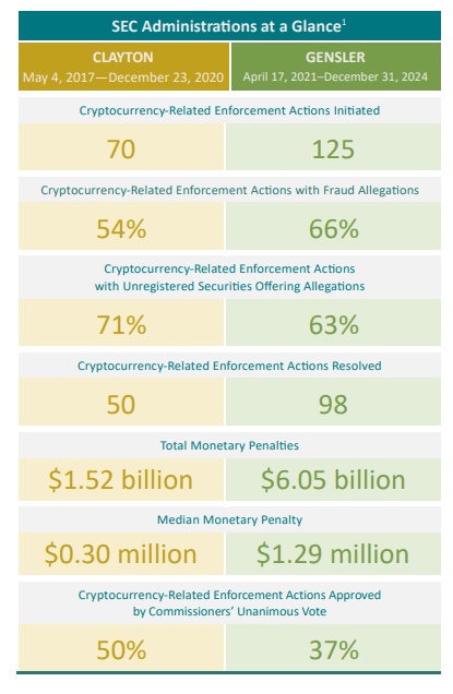 SEC Slows Down: Gensler Admin's Ultimate Yr Sees Crypto Enforcement Drop 30% | Bitcoinist.com SEC Slows Down: Gensler Admin's Ultimate Yr Sees Crypto Enforcement Drop 30% | Bitcoinist.com